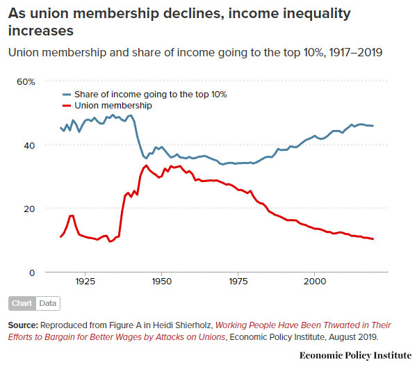 As union membership declines, wealth inequality increases