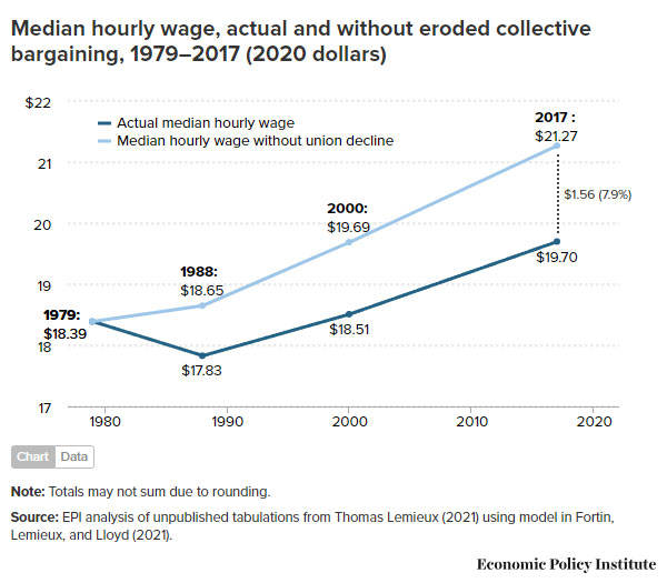 Median hourly wage, actual and without eroded collective bargaining